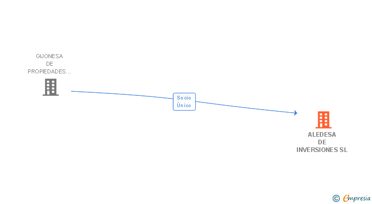 Vinculaciones societarias de ALEDESA DE INVERSIONES SL