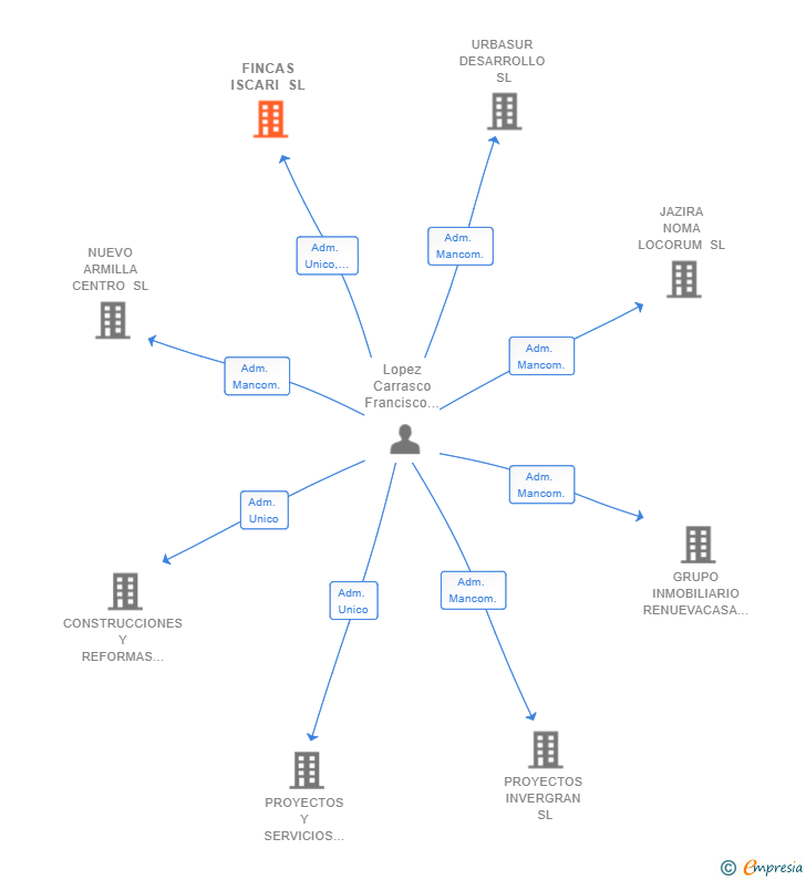 Vinculaciones societarias de FINCAS ISCARI SL