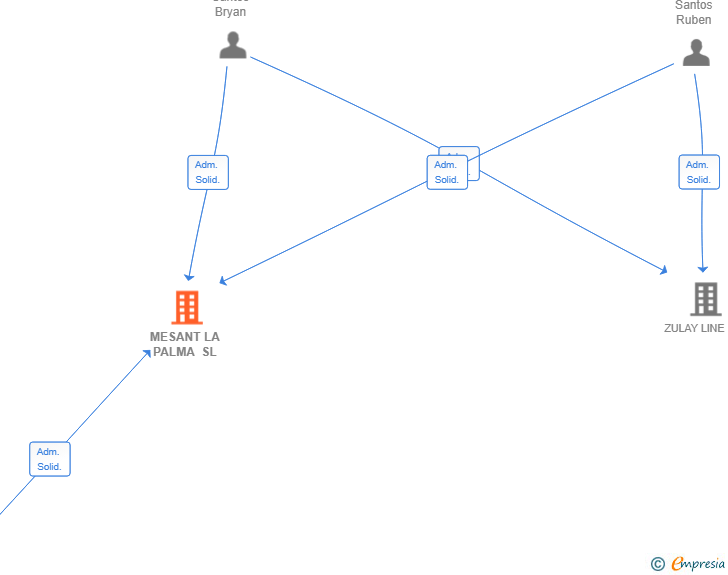 Vinculaciones societarias de MESANT LA PALMA SL
