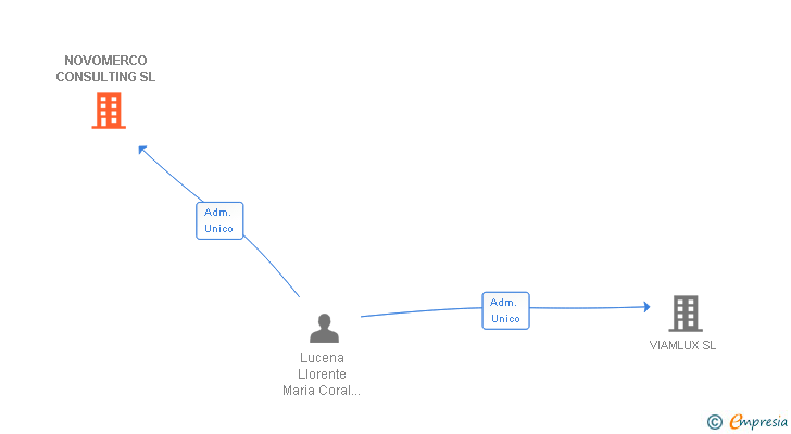 Vinculaciones societarias de NOVOMERCO CONSULTING SL