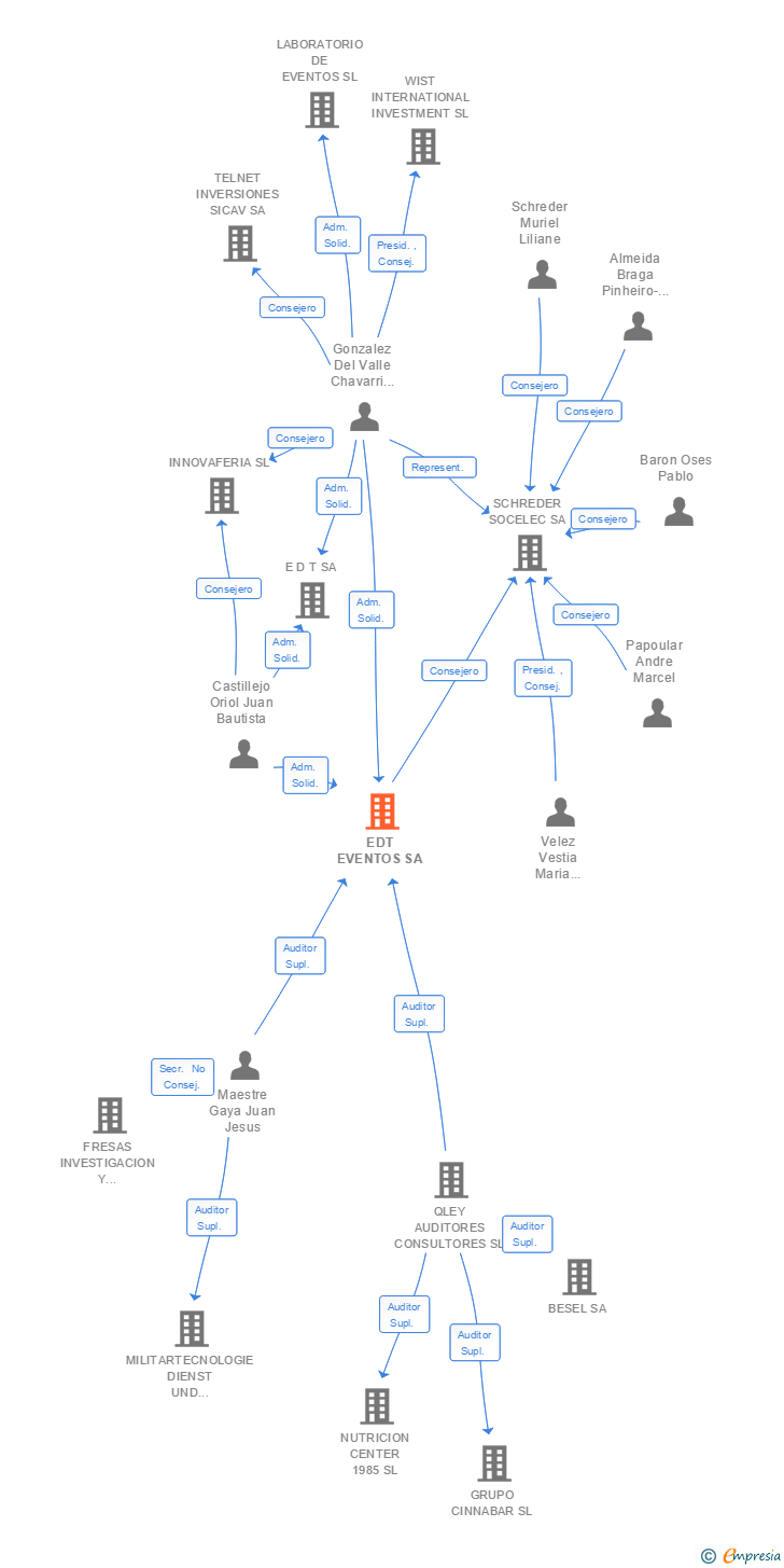 Vinculaciones societarias de EDT EVENTOS SA