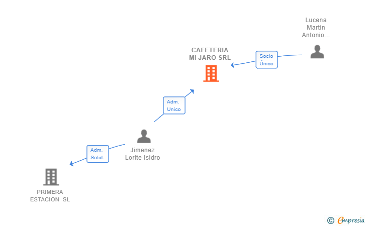 Vinculaciones societarias de CAFETERIA MI JARO SRL