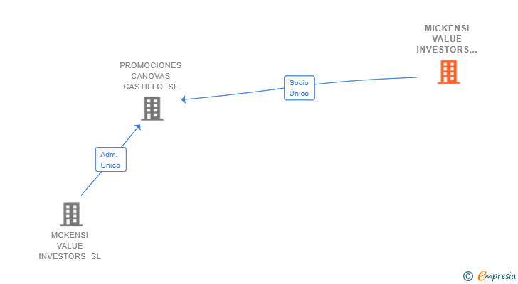 Vinculaciones societarias de MICKENSI VALUE INVESTORS SL