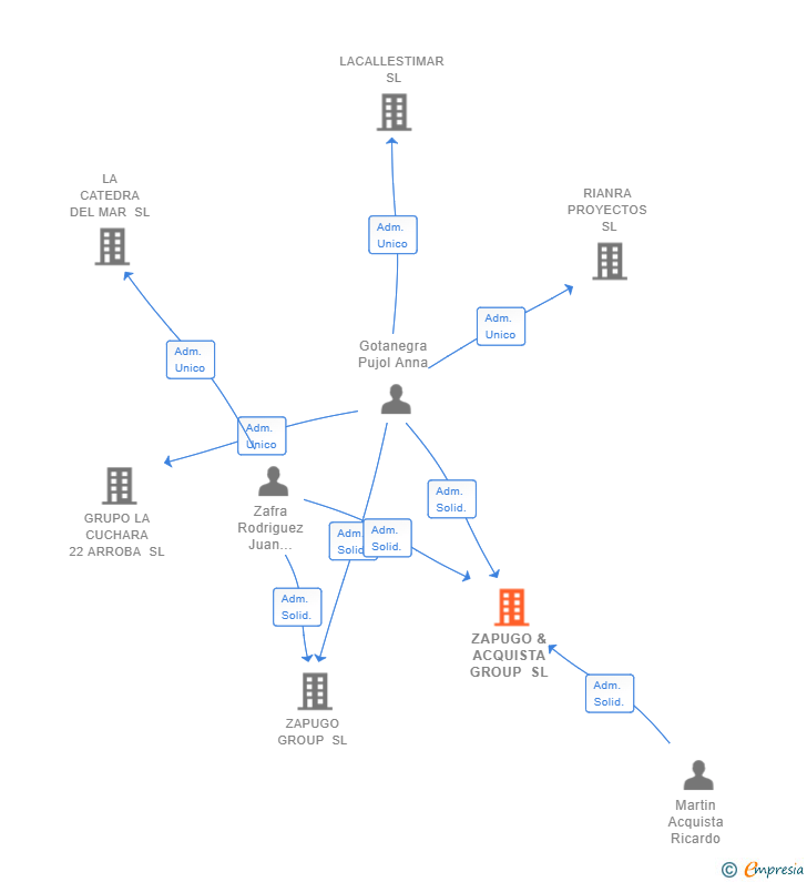 Vinculaciones societarias de ZAPUGO & ACQUISTA GROUP SL