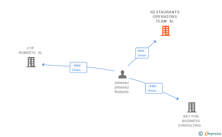 Vinculaciones societarias de RESTAURANTS OPERATORS TEAM SL