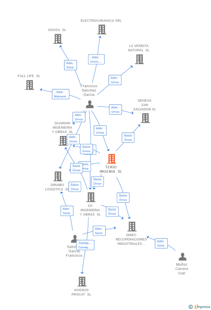 Vinculaciones societarias de TEKIO INGENIA SL