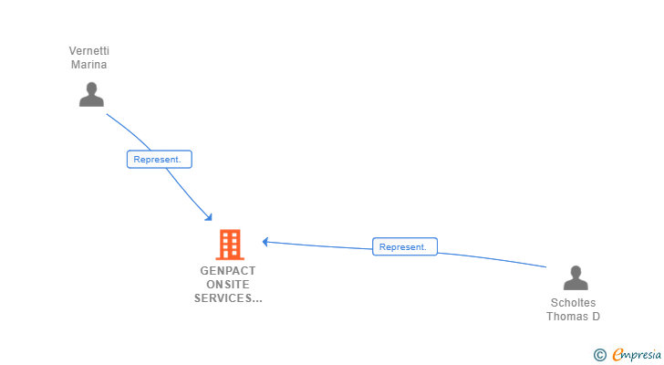 Vinculaciones societarias de GENPACT ONSITE SERVICES INC. SUCUR