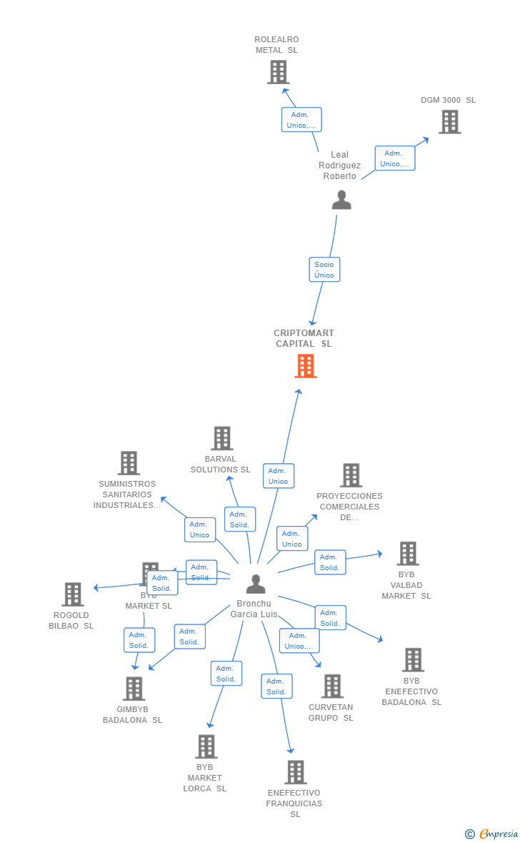 Vinculaciones societarias de CRIPTOMART CAPITAL SL