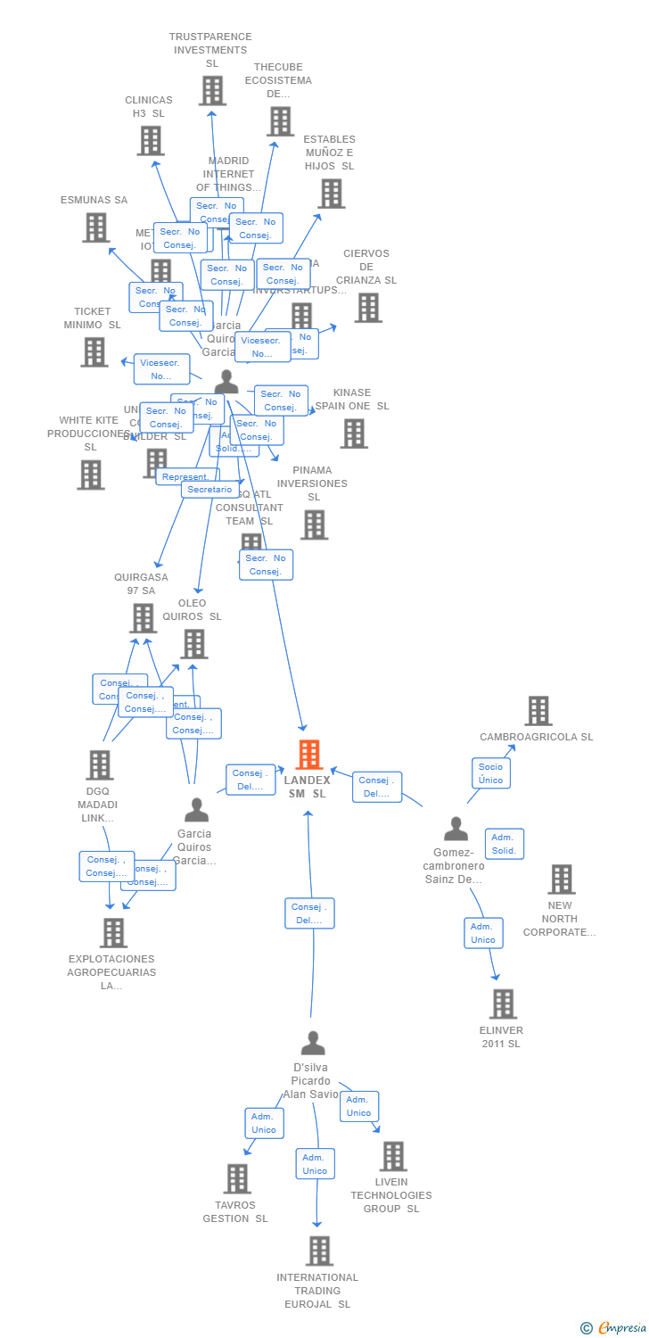 Vinculaciones societarias de LANDEX SM SL