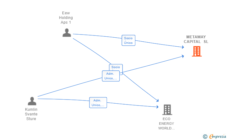 Vinculaciones societarias de METAWAY CAPITAL SL
