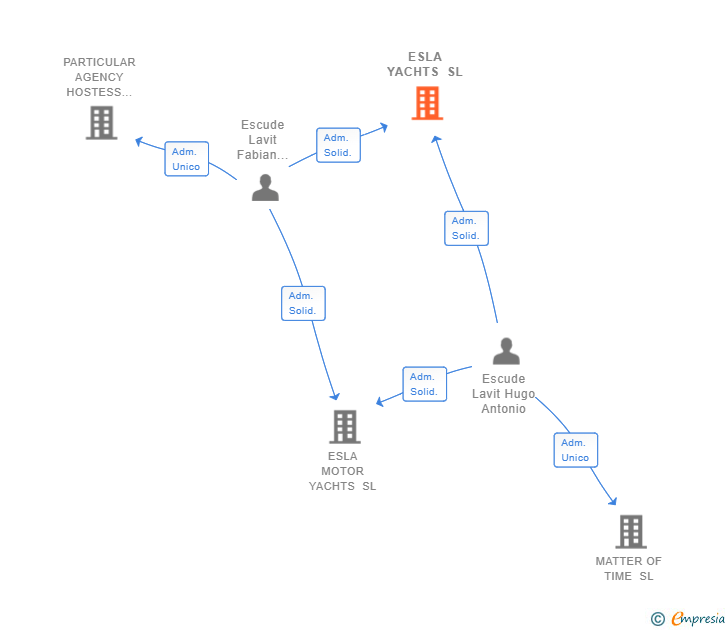 Vinculaciones societarias de ESLA YACHTS SL