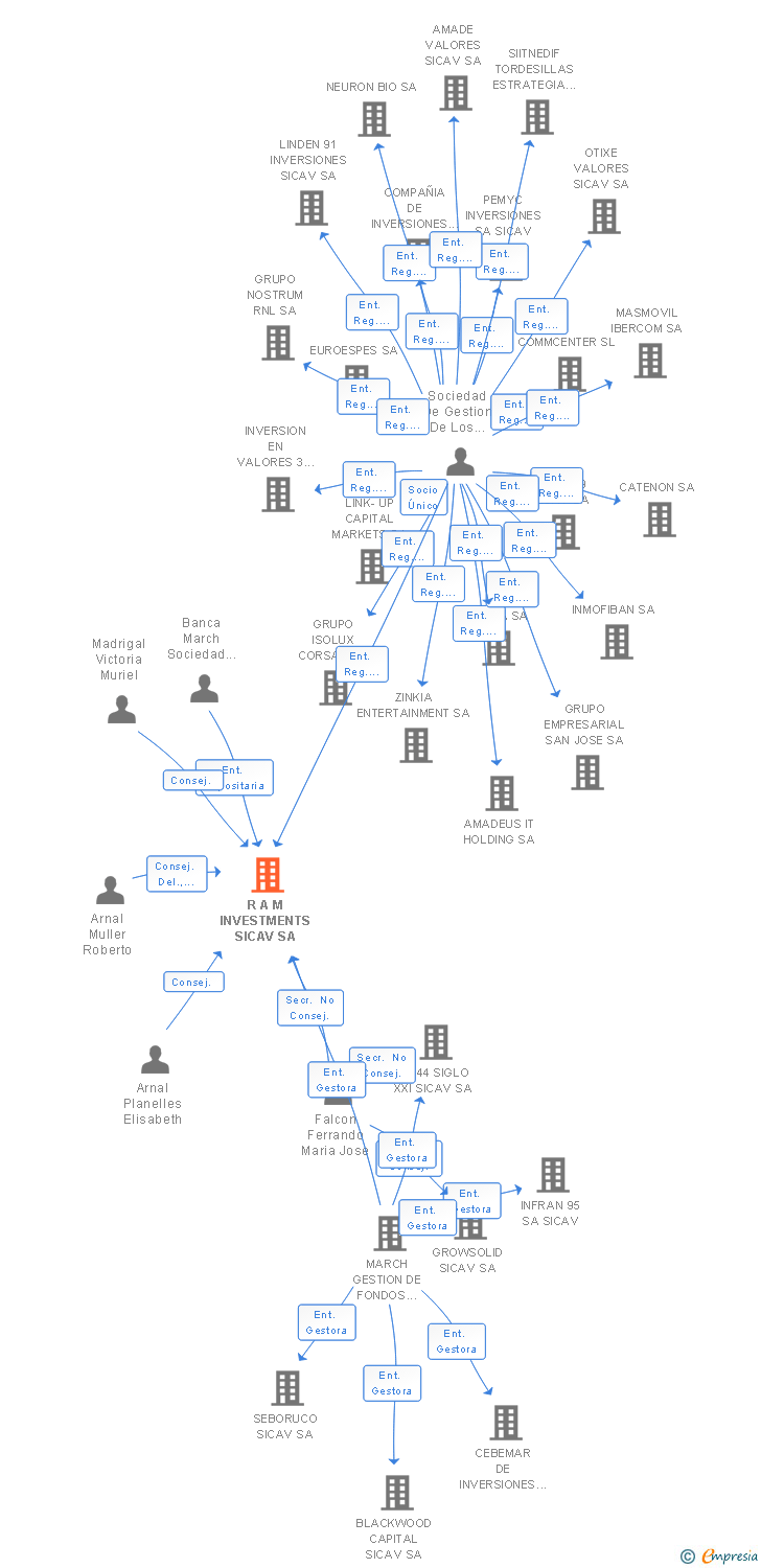 Vinculaciones societarias de R A M INVESTMENTS SICAV SA