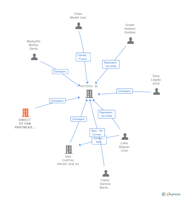 Vinculaciones societarias de DIRECT OT FAN PARTNERS SL