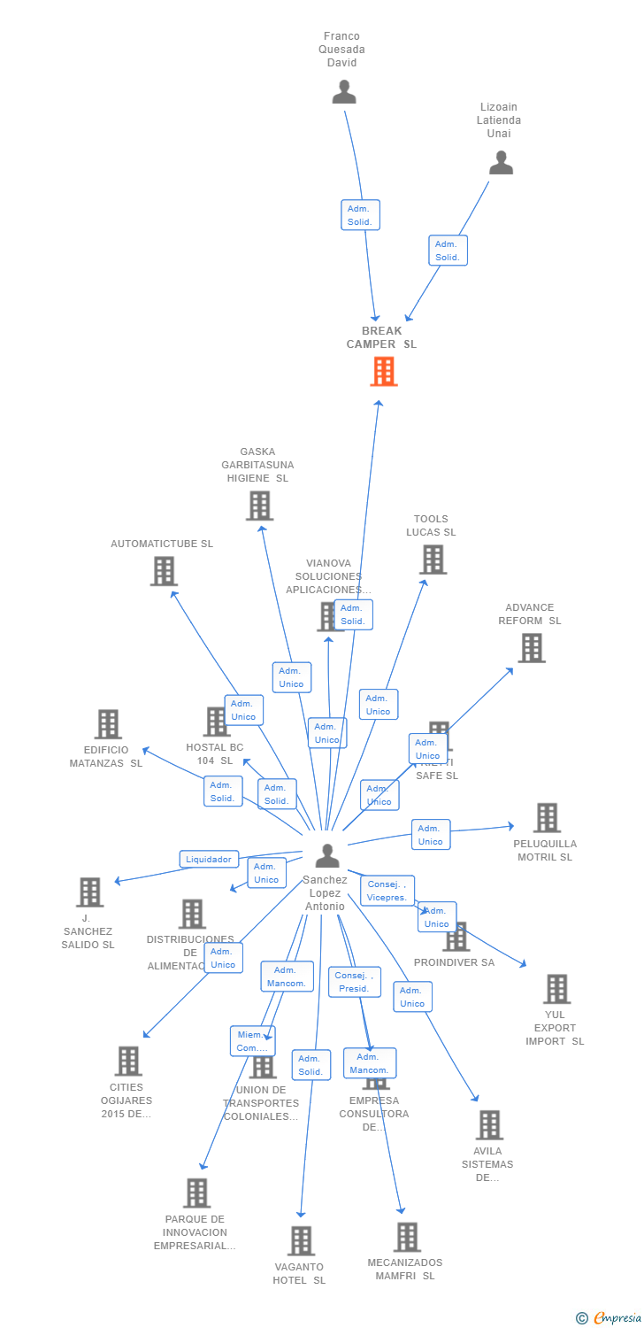Vinculaciones societarias de BREAK CAMPER SL