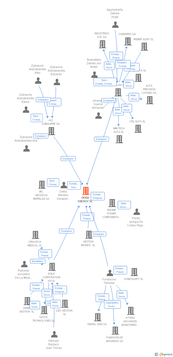Vinculaciones societarias de DEBA ENERGY SL