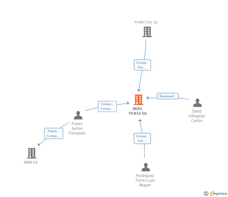 Vinculaciones societarias de NIVEL PENTA SA