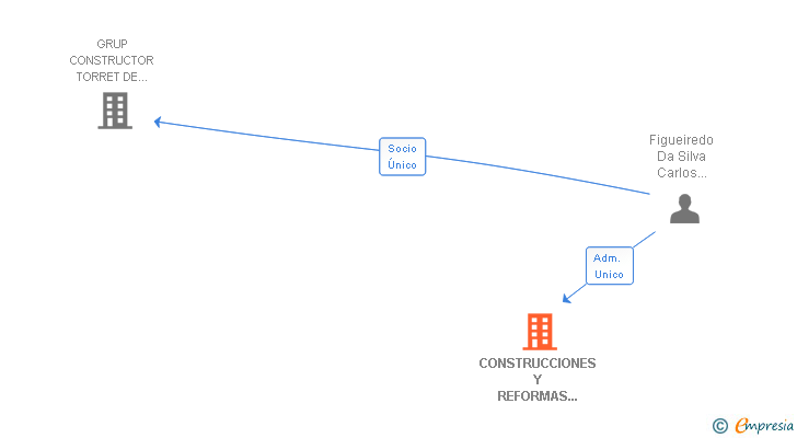 Vinculaciones societarias de CONSTRUCCIONES Y REFORMAS TRIANGULO SL