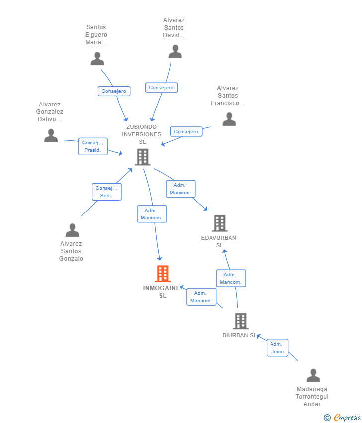 Vinculaciones societarias de INMOGAINE SL