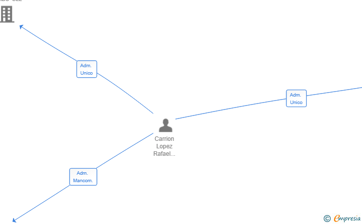 Vinculaciones societarias de TRANSMEDIA HUB SLL