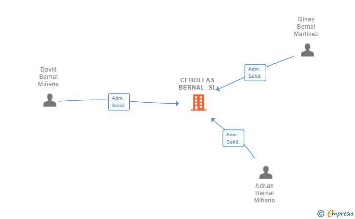 Vinculaciones societarias de CEBOLLAS BERNAL SL