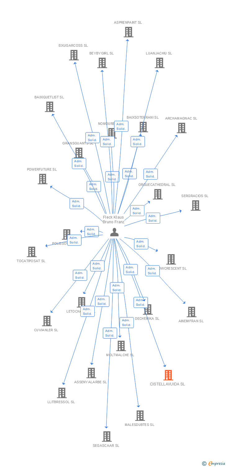 Vinculaciones societarias de CISTELLAVUIDA SL
