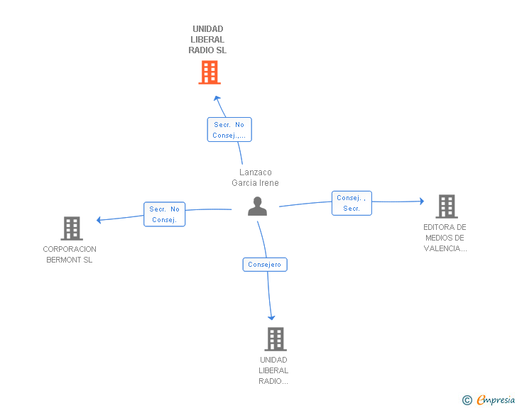 Vinculaciones societarias de UNIDAD LIBERAL RADIO SL