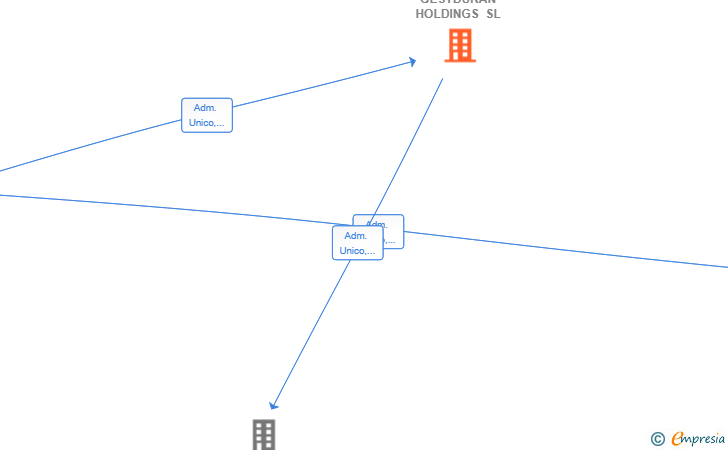 Vinculaciones societarias de GESTDURAN HOLDINGS SL
