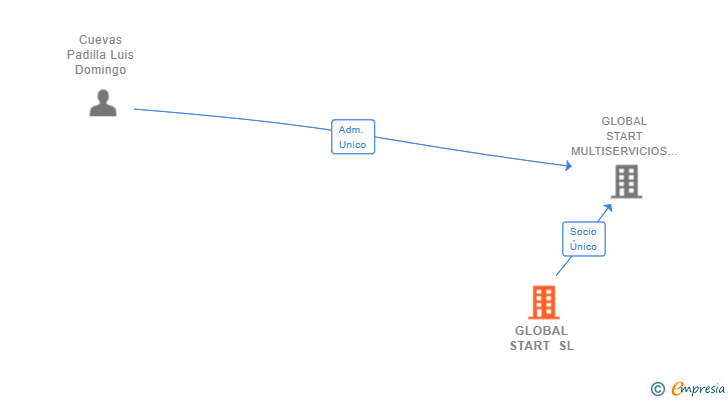 Vinculaciones societarias de GLOBAL START SL