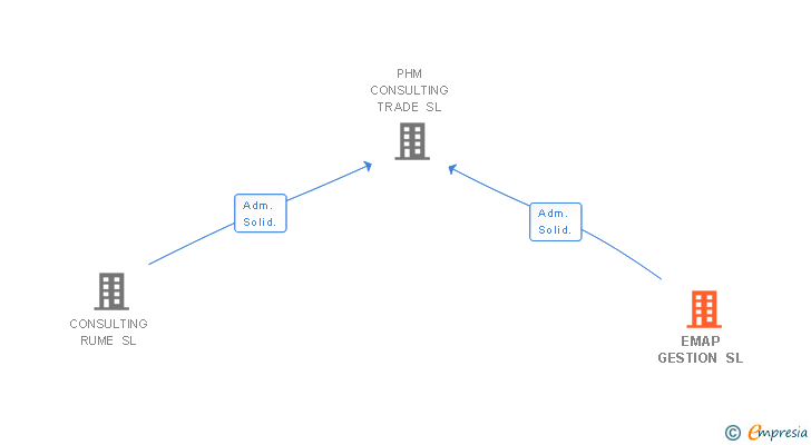 Vinculaciones societarias de EMAP GESTION SL