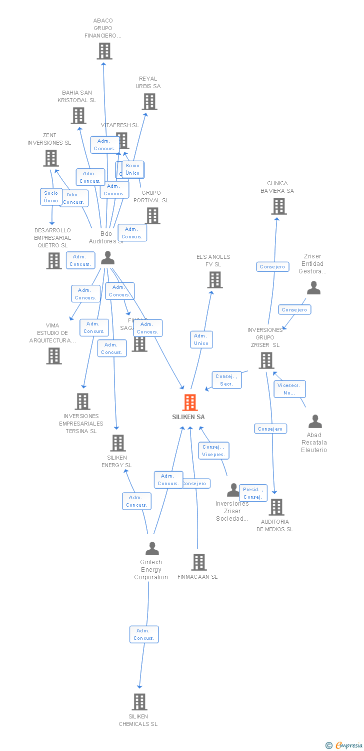 Vinculaciones societarias de SILIKEN SA