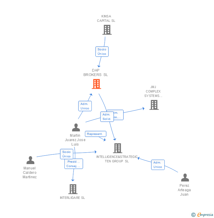 Vinculaciones societarias de DAP BROKERS SL