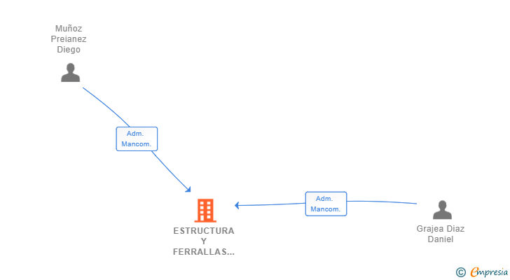 Vinculaciones societarias de ESTRUCTURA Y FERRALLAS EL CONDADO SL