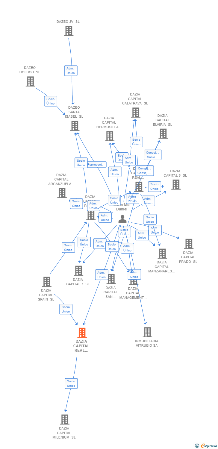 Vinculaciones societarias de DAZIA CAPITAL REAL ESTATE 4 SL
