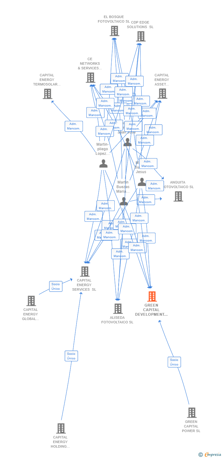 Vinculaciones societarias de GREEN CAPITAL DEVELOPMENT XLIII SL