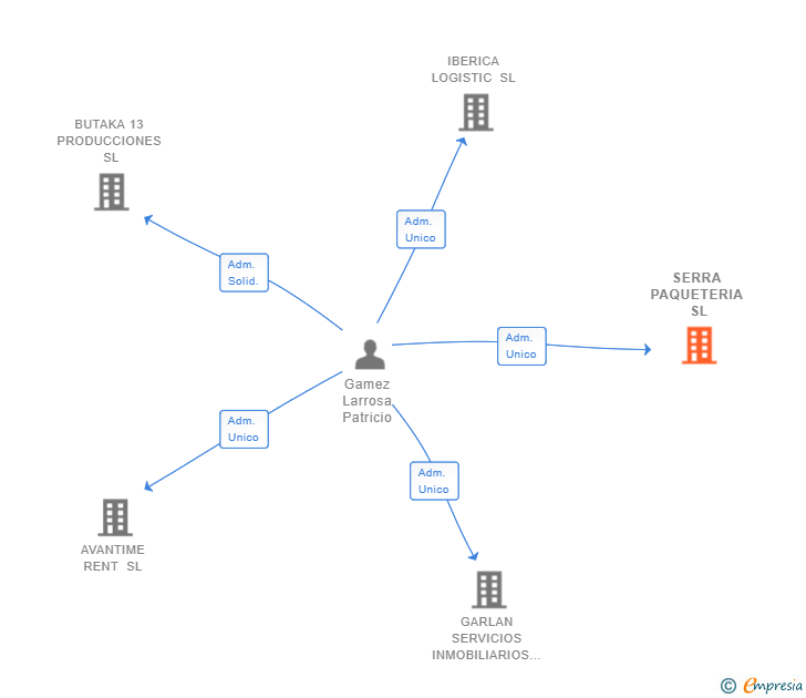 Vinculaciones societarias de SERRA PAQUETERIA SL