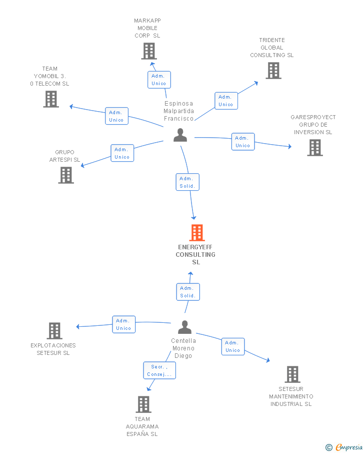 Vinculaciones societarias de ENERGYEFF CONSULTING SL