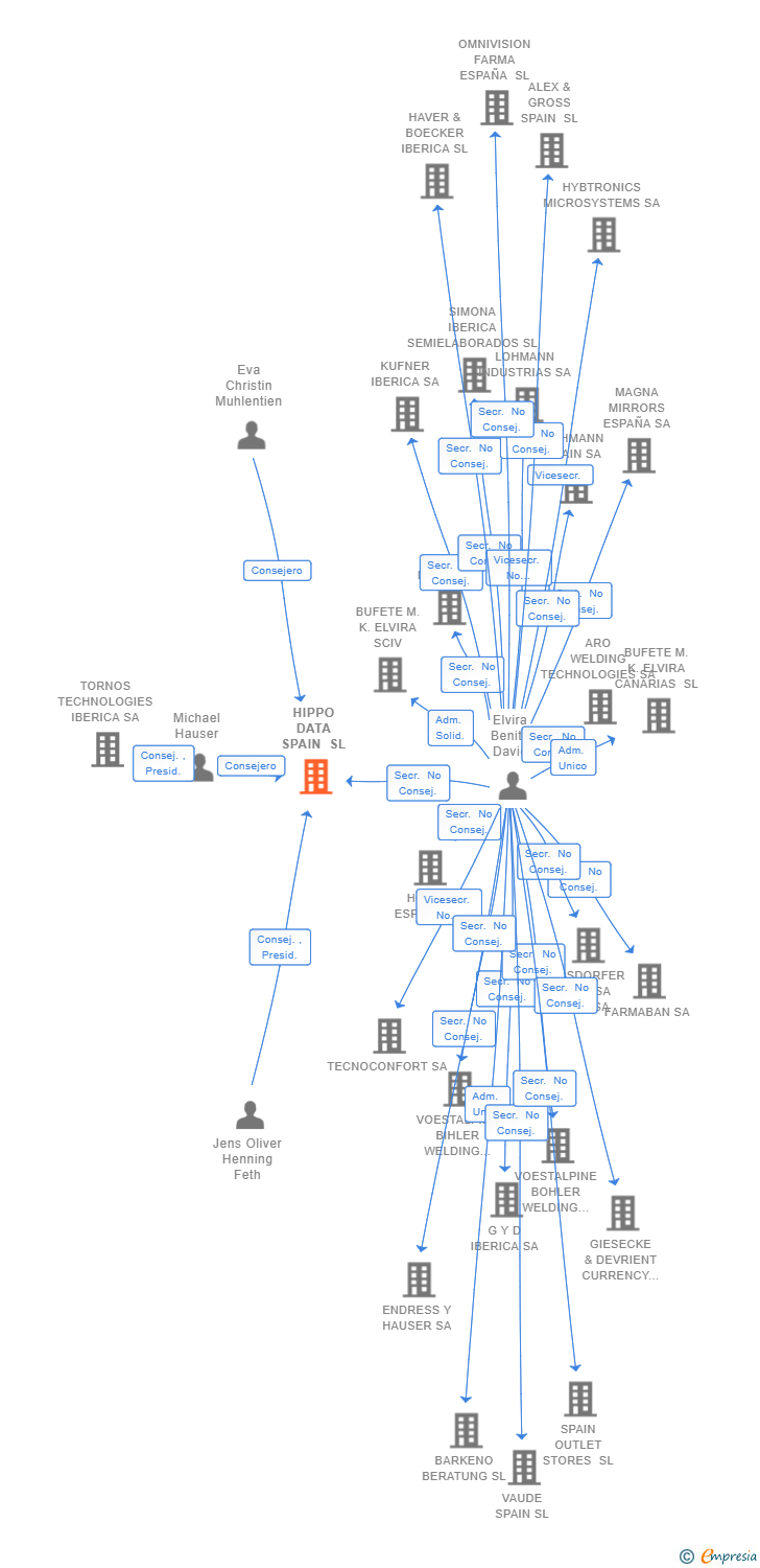 Vinculaciones societarias de HIPPO DATA SPAIN SL