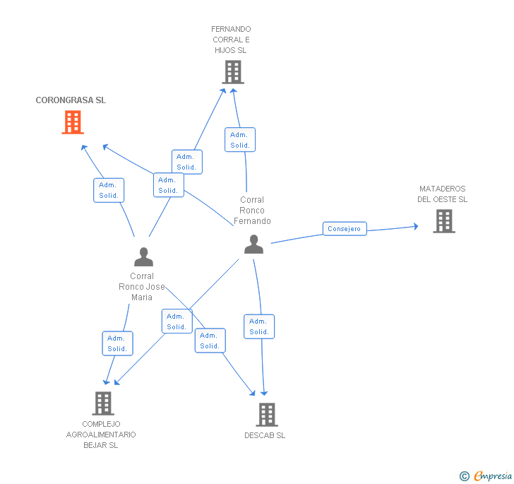 Vinculaciones societarias de GRUPO CORRAL RENDERING SL