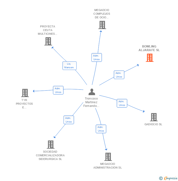 Vinculaciones societarias de BOWLING ALJARAFE SL