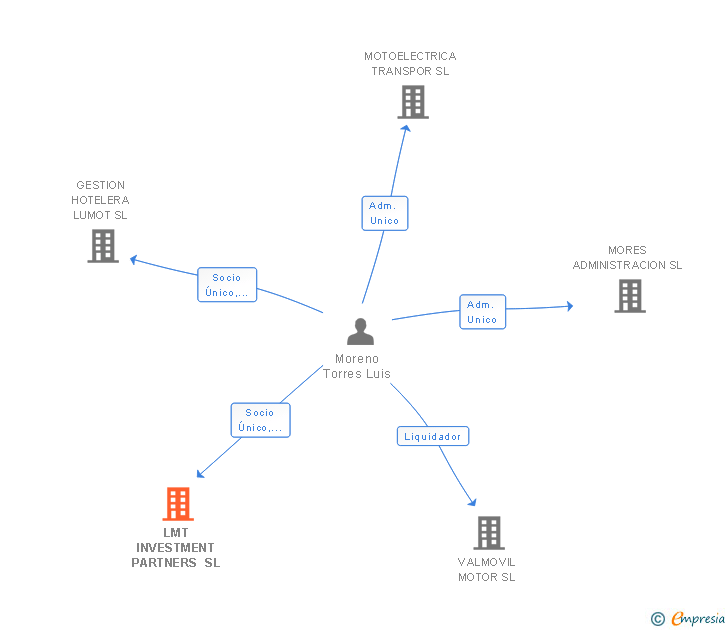 Vinculaciones societarias de LMT INVESTMENT PARTNERS SL