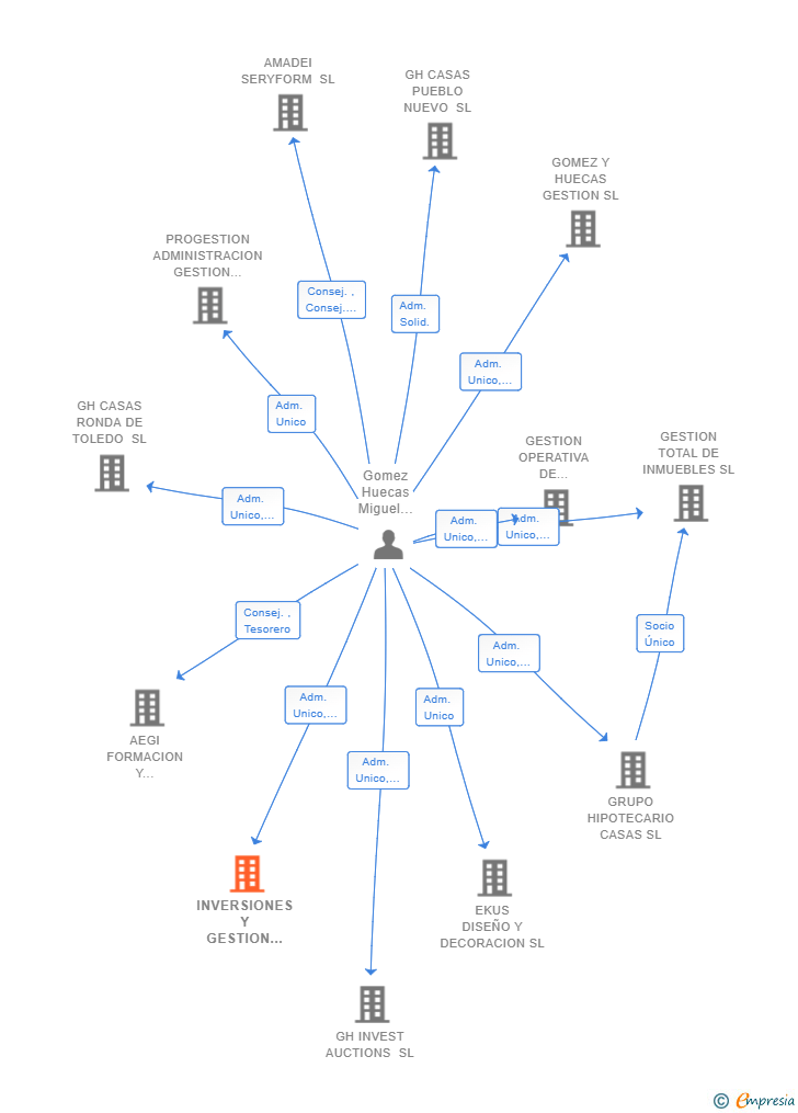 Vinculaciones societarias de INVERSIONES Y GESTION DE REAL ESTATE SL
