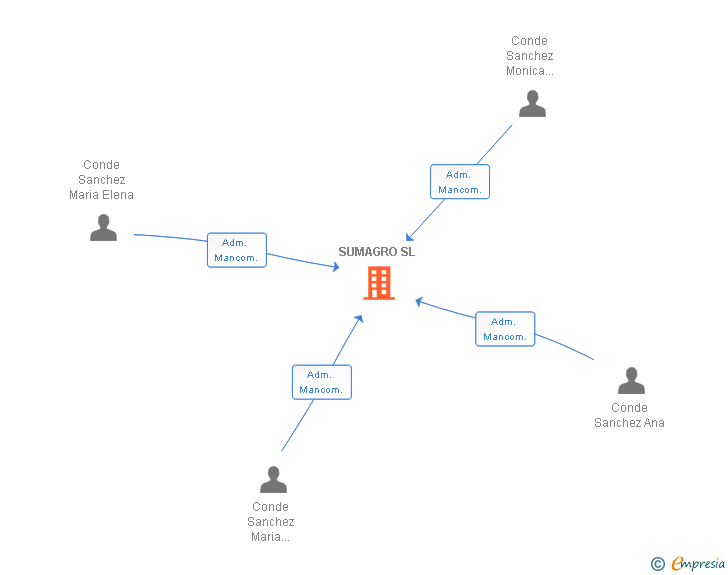 Vinculaciones societarias de SUMAGRO SL