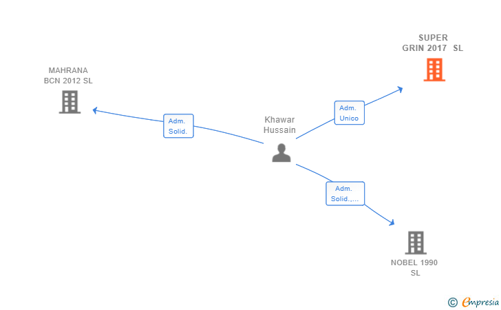 Vinculaciones societarias de SUPER GRIN 2017 SL