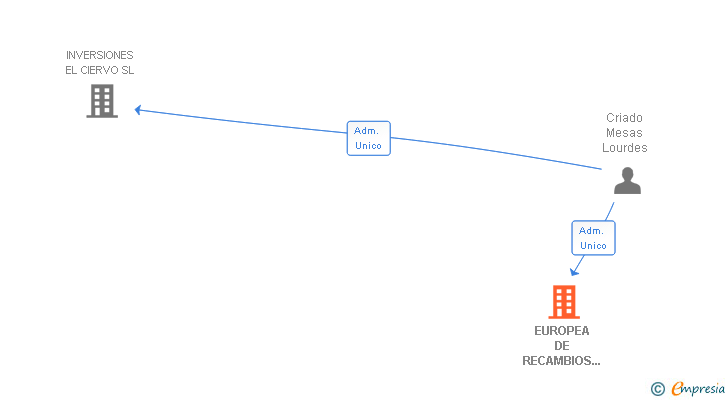 Vinculaciones societarias de EUROPEA DE RECAMBIOS DEL AUTOMOVIL SA