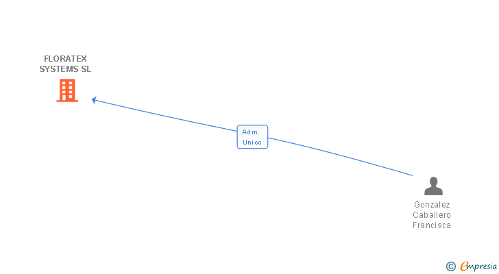 Vinculaciones societarias de FLORATEX SYSTEMS SL