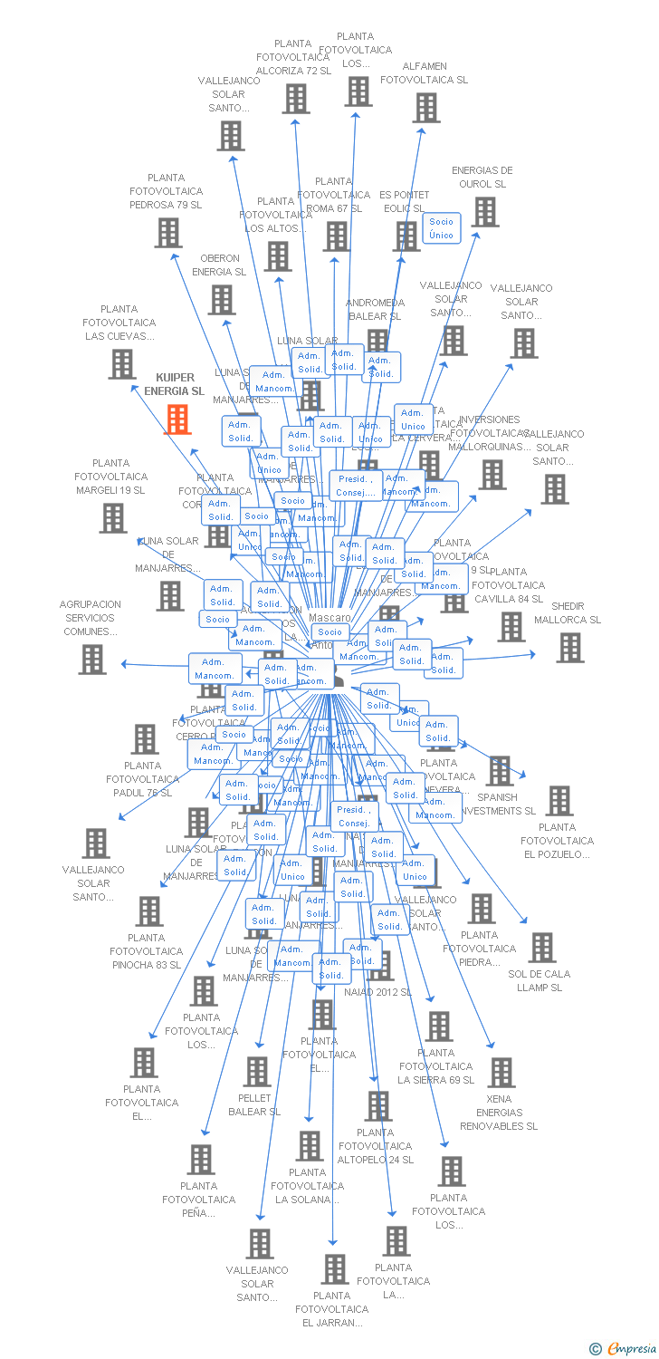 Vinculaciones societarias de KUIPER ENERGIA SL