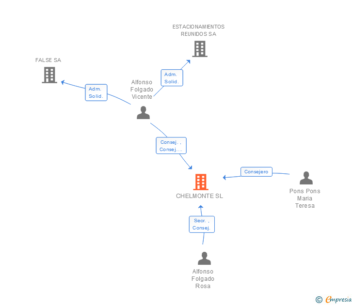 Vinculaciones societarias de CHELMONTE SL