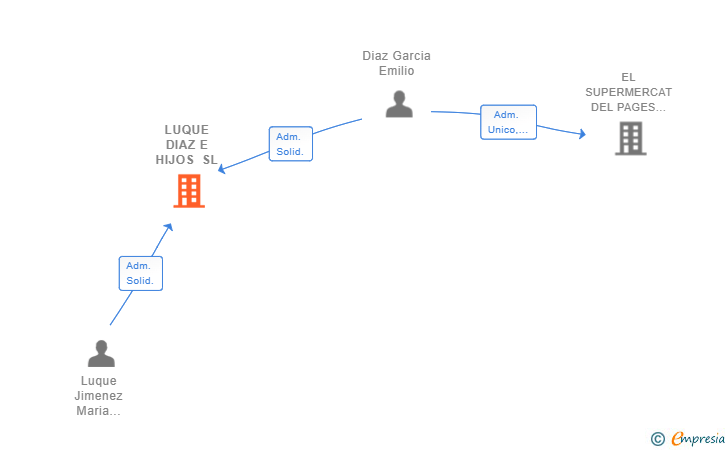 Vinculaciones societarias de LUQUE DIAZ E HIJOS SL