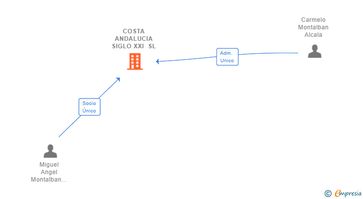 Vinculaciones societarias de COSTA ANDALUCIA SIGLO XXI SL