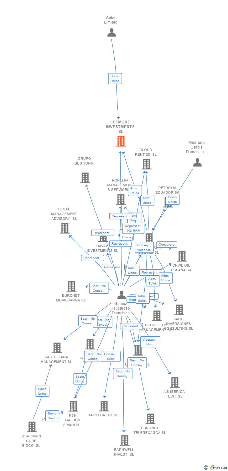 Vinculaciones societarias de LEEMORE INVESTMENTS SL